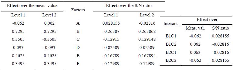 Table 3. The effect of the training means over the measured value and the S/N ratio (result consistency) 